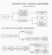 义乌最新消息！来义乌求职者政府免费提供3天食宿！还是义乌最强